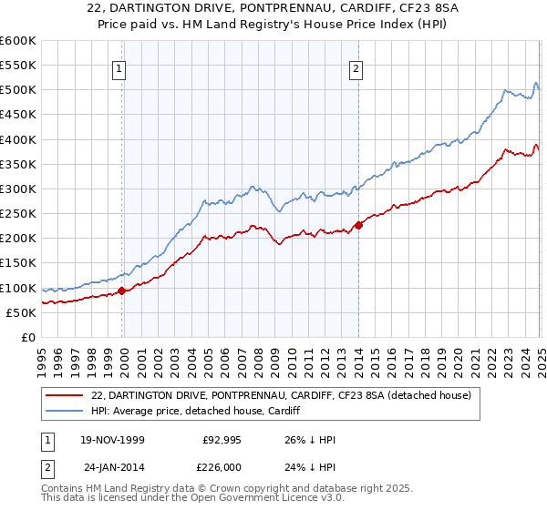 22, DARTINGTON DRIVE, PONTPRENNAU, CARDIFF, CF23 8SA: Price paid vs HM Land Registry's House Price Index