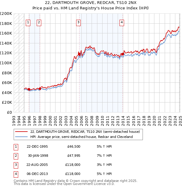 22, DARTMOUTH GROVE, REDCAR, TS10 2NX: Price paid vs HM Land Registry's House Price Index