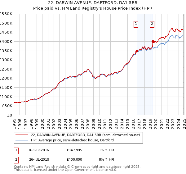 22, DARWIN AVENUE, DARTFORD, DA1 5RR: Price paid vs HM Land Registry's House Price Index