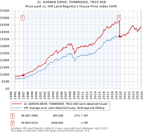 22, DARWIN DRIVE, TONBRIDGE, TN10 4SB: Price paid vs HM Land Registry's House Price Index