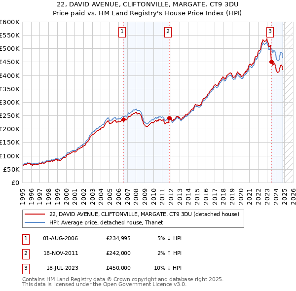 22, DAVID AVENUE, CLIFTONVILLE, MARGATE, CT9 3DU: Price paid vs HM Land Registry's House Price Index