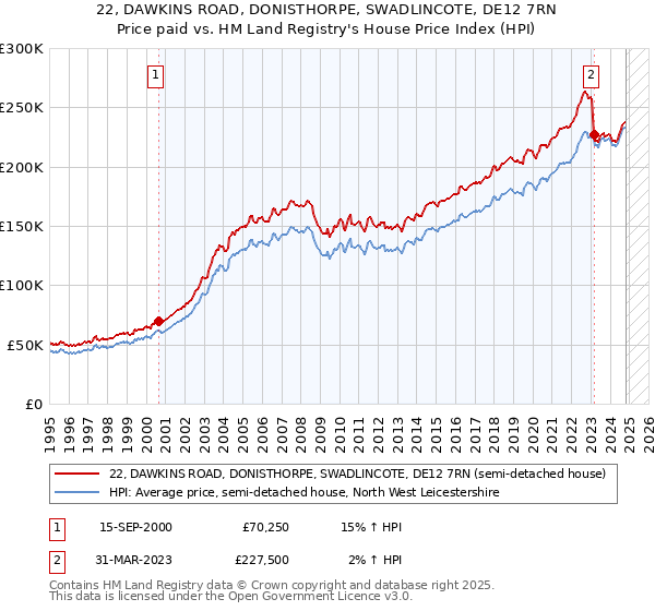 22, DAWKINS ROAD, DONISTHORPE, SWADLINCOTE, DE12 7RN: Price paid vs HM Land Registry's House Price Index