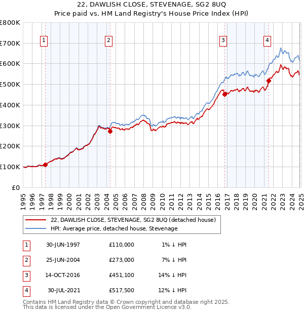 22, DAWLISH CLOSE, STEVENAGE, SG2 8UQ: Price paid vs HM Land Registry's House Price Index