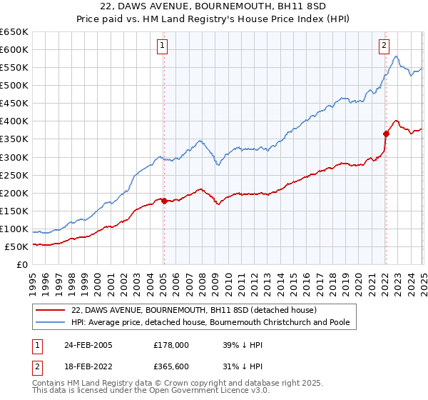 22, DAWS AVENUE, BOURNEMOUTH, BH11 8SD: Price paid vs HM Land Registry's House Price Index