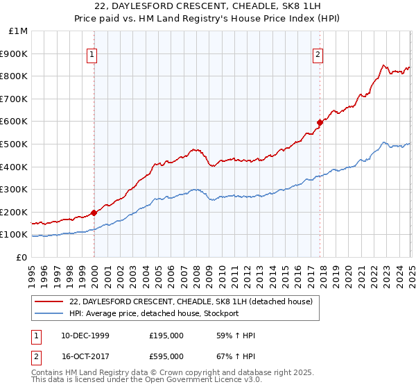 22, DAYLESFORD CRESCENT, CHEADLE, SK8 1LH: Price paid vs HM Land Registry's House Price Index