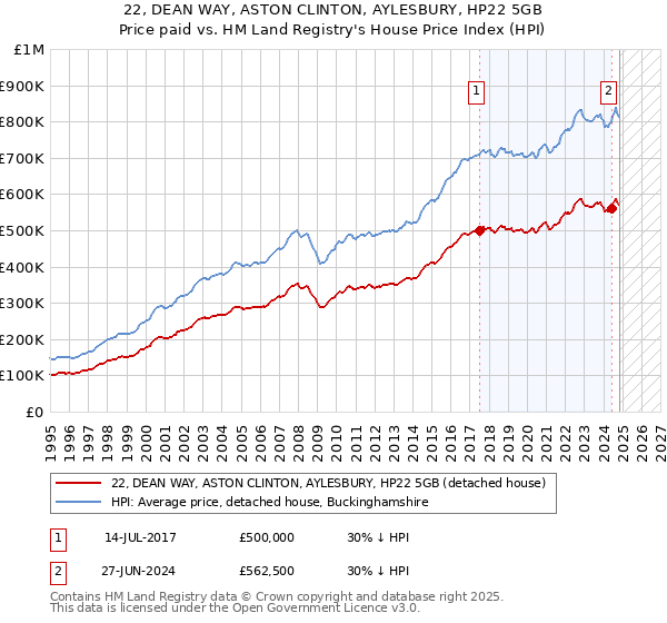 22, DEAN WAY, ASTON CLINTON, AYLESBURY, HP22 5GB: Price paid vs HM Land Registry's House Price Index