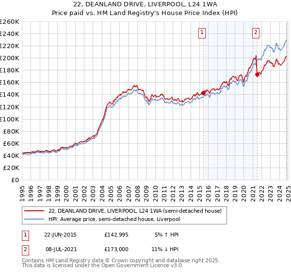 22, DEANLAND DRIVE, LIVERPOOL, L24 1WA: Price paid vs HM Land Registry's House Price Index