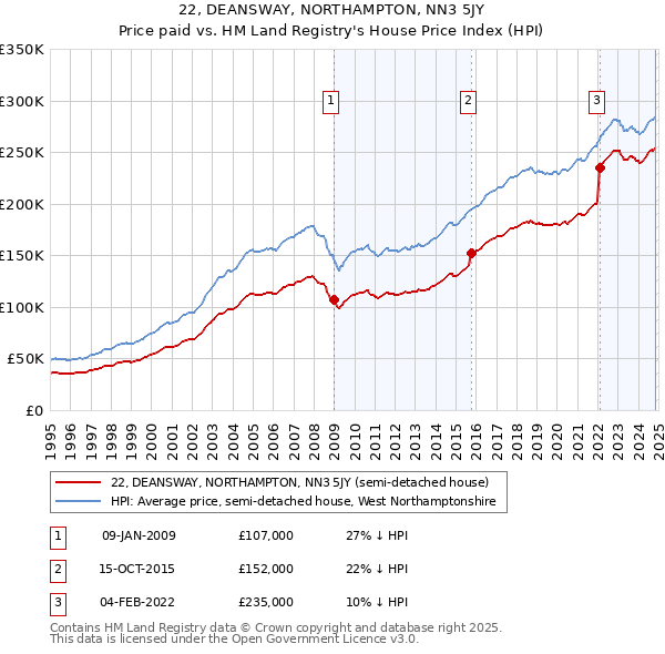 22, DEANSWAY, NORTHAMPTON, NN3 5JY: Price paid vs HM Land Registry's House Price Index