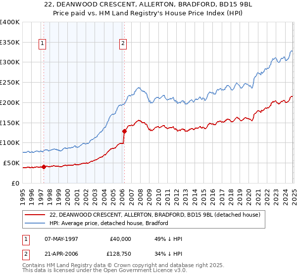 22, DEANWOOD CRESCENT, ALLERTON, BRADFORD, BD15 9BL: Price paid vs HM Land Registry's House Price Index