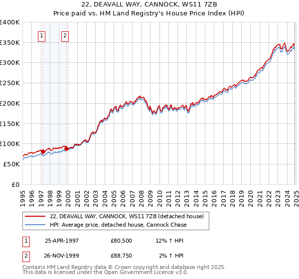 22, DEAVALL WAY, CANNOCK, WS11 7ZB: Price paid vs HM Land Registry's House Price Index