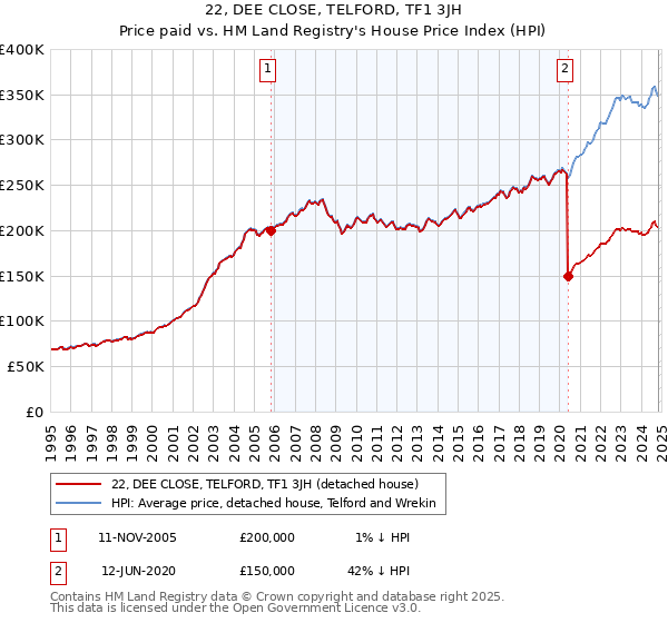 22, DEE CLOSE, TELFORD, TF1 3JH: Price paid vs HM Land Registry's House Price Index