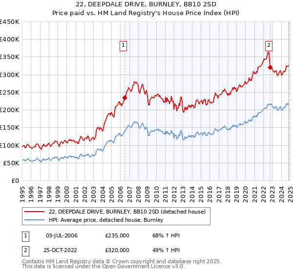 22, DEEPDALE DRIVE, BURNLEY, BB10 2SD: Price paid vs HM Land Registry's House Price Index