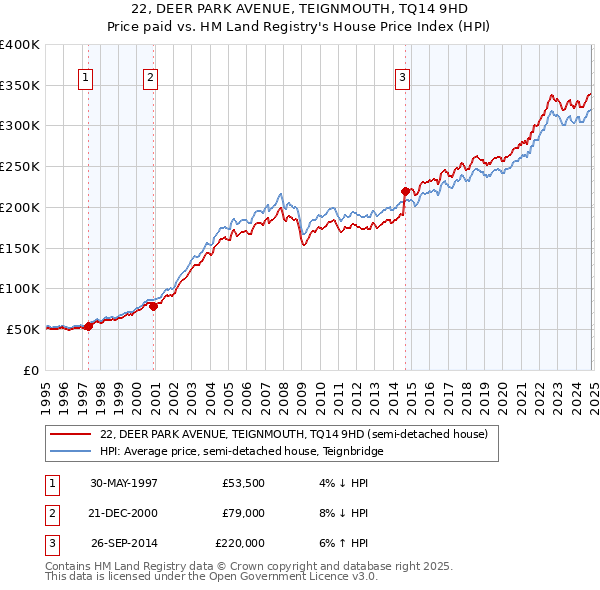 22, DEER PARK AVENUE, TEIGNMOUTH, TQ14 9HD: Price paid vs HM Land Registry's House Price Index