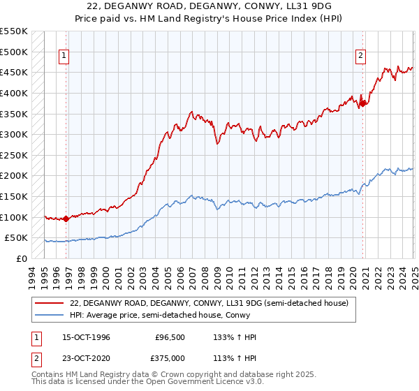 22, DEGANWY ROAD, DEGANWY, CONWY, LL31 9DG: Price paid vs HM Land Registry's House Price Index