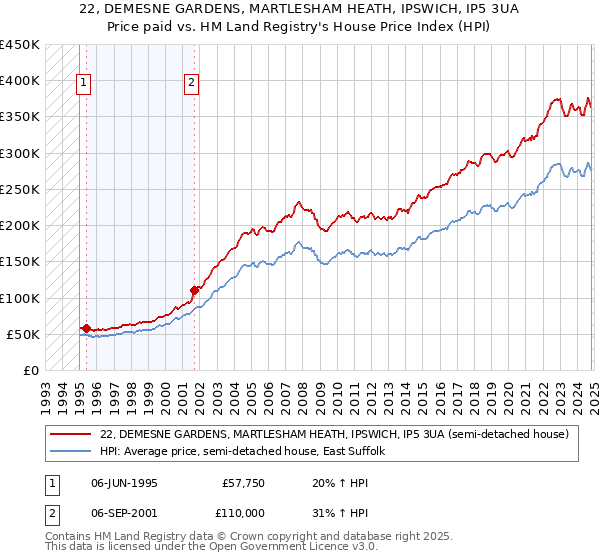 22, DEMESNE GARDENS, MARTLESHAM HEATH, IPSWICH, IP5 3UA: Price paid vs HM Land Registry's House Price Index