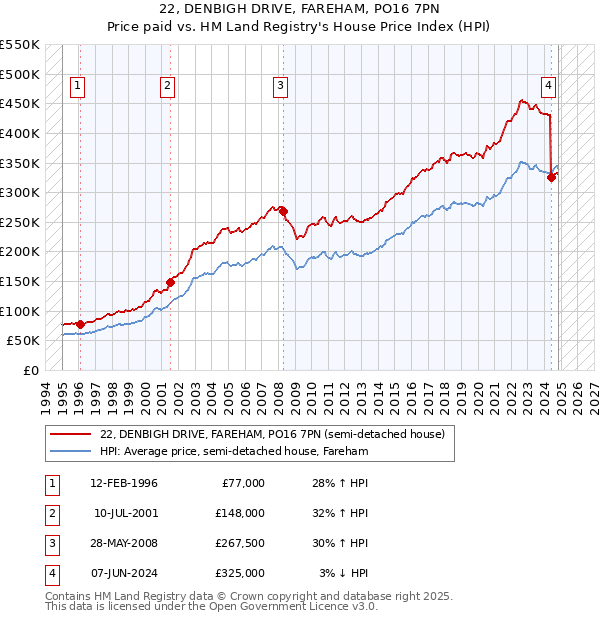 22, DENBIGH DRIVE, FAREHAM, PO16 7PN: Price paid vs HM Land Registry's House Price Index