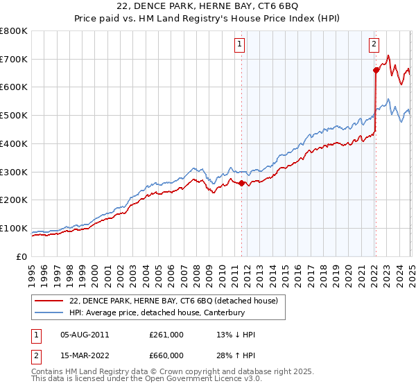 22, DENCE PARK, HERNE BAY, CT6 6BQ: Price paid vs HM Land Registry's House Price Index