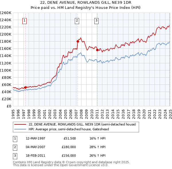 22, DENE AVENUE, ROWLANDS GILL, NE39 1DR: Price paid vs HM Land Registry's House Price Index