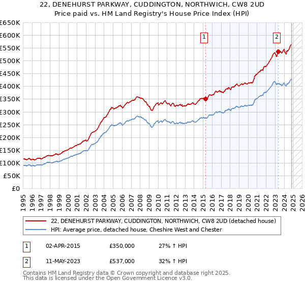 22, DENEHURST PARKWAY, CUDDINGTON, NORTHWICH, CW8 2UD: Price paid vs HM Land Registry's House Price Index