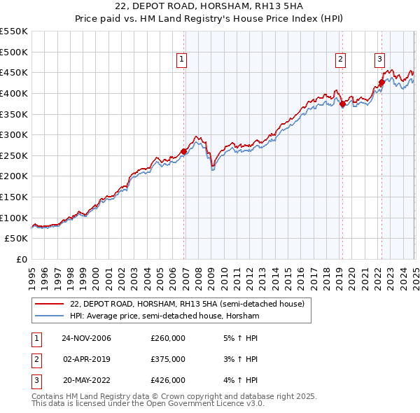 22, DEPOT ROAD, HORSHAM, RH13 5HA: Price paid vs HM Land Registry's House Price Index