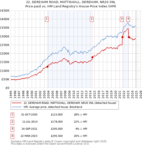 22, DEREHAM ROAD, MATTISHALL, DEREHAM, NR20 3NL: Price paid vs HM Land Registry's House Price Index