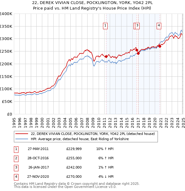 22, DEREK VIVIAN CLOSE, POCKLINGTON, YORK, YO42 2PL: Price paid vs HM Land Registry's House Price Index