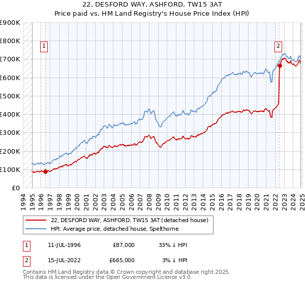 22, DESFORD WAY, ASHFORD, TW15 3AT: Price paid vs HM Land Registry's House Price Index