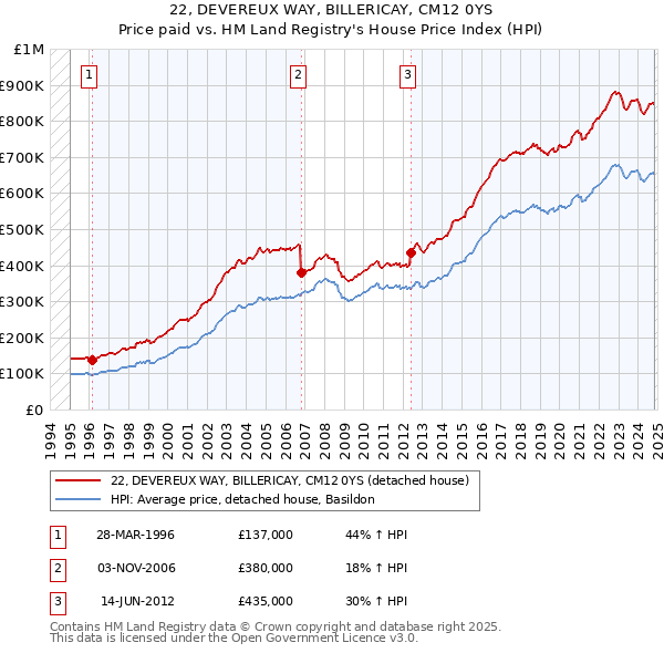 22, DEVEREUX WAY, BILLERICAY, CM12 0YS: Price paid vs HM Land Registry's House Price Index