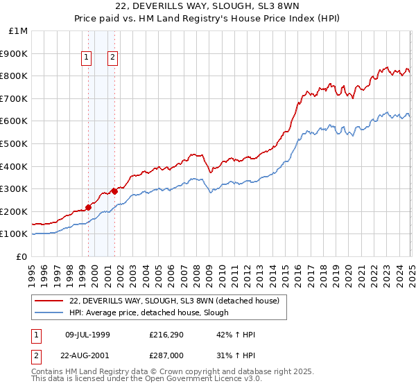 22, DEVERILLS WAY, SLOUGH, SL3 8WN: Price paid vs HM Land Registry's House Price Index