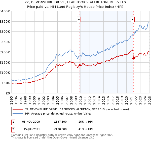 22, DEVONSHIRE DRIVE, LEABROOKS, ALFRETON, DE55 1LS: Price paid vs HM Land Registry's House Price Index