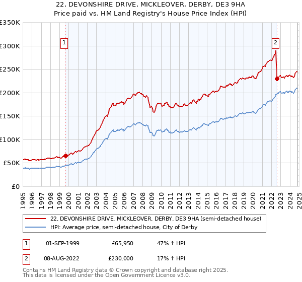 22, DEVONSHIRE DRIVE, MICKLEOVER, DERBY, DE3 9HA: Price paid vs HM Land Registry's House Price Index