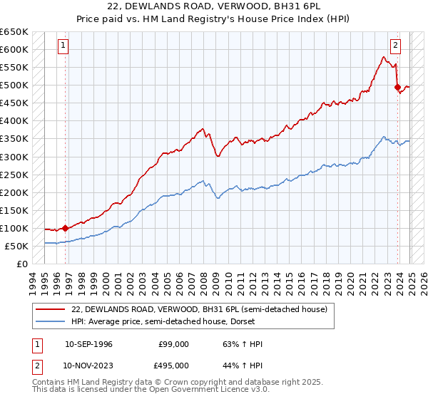 22, DEWLANDS ROAD, VERWOOD, BH31 6PL: Price paid vs HM Land Registry's House Price Index