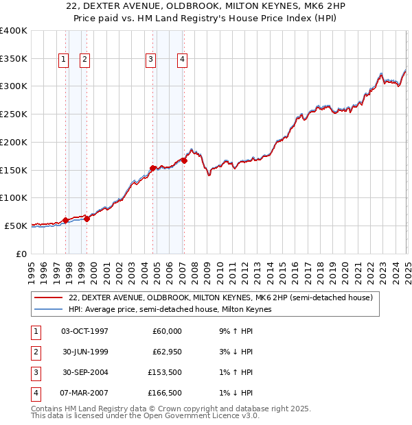 22, DEXTER AVENUE, OLDBROOK, MILTON KEYNES, MK6 2HP: Price paid vs HM Land Registry's House Price Index