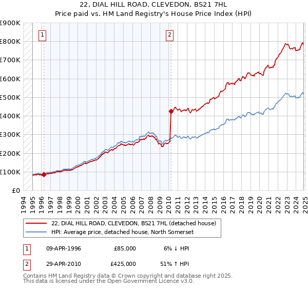 22, DIAL HILL ROAD, CLEVEDON, BS21 7HL: Price paid vs HM Land Registry's House Price Index