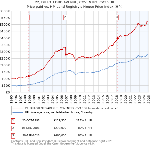 22, DILLOTFORD AVENUE, COVENTRY, CV3 5DR: Price paid vs HM Land Registry's House Price Index