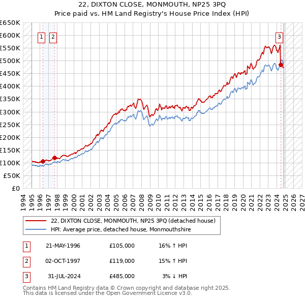 22, DIXTON CLOSE, MONMOUTH, NP25 3PQ: Price paid vs HM Land Registry's House Price Index