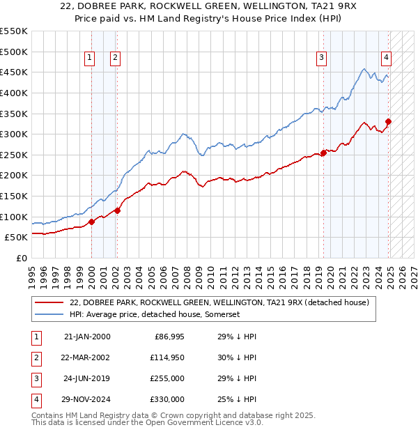 22, DOBREE PARK, ROCKWELL GREEN, WELLINGTON, TA21 9RX: Price paid vs HM Land Registry's House Price Index