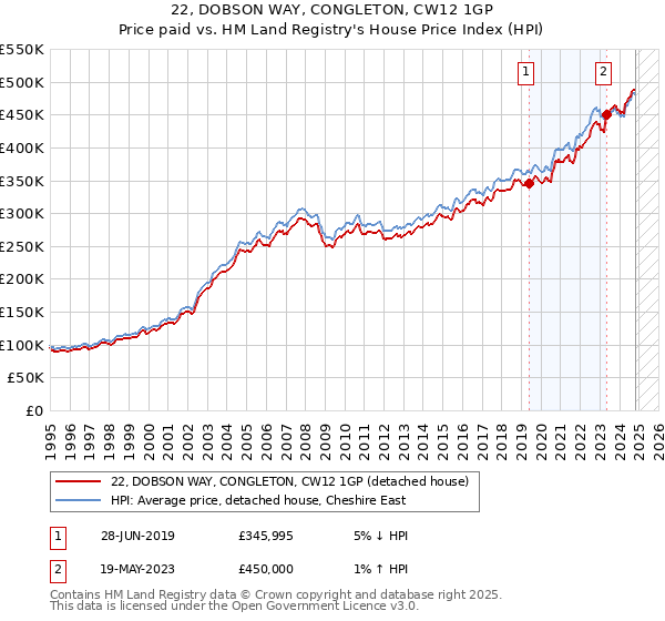 22, DOBSON WAY, CONGLETON, CW12 1GP: Price paid vs HM Land Registry's House Price Index