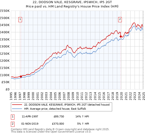 22, DODSON VALE, KESGRAVE, IPSWICH, IP5 2GT: Price paid vs HM Land Registry's House Price Index