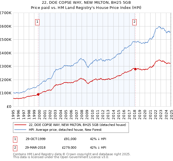 22, DOE COPSE WAY, NEW MILTON, BH25 5GB: Price paid vs HM Land Registry's House Price Index