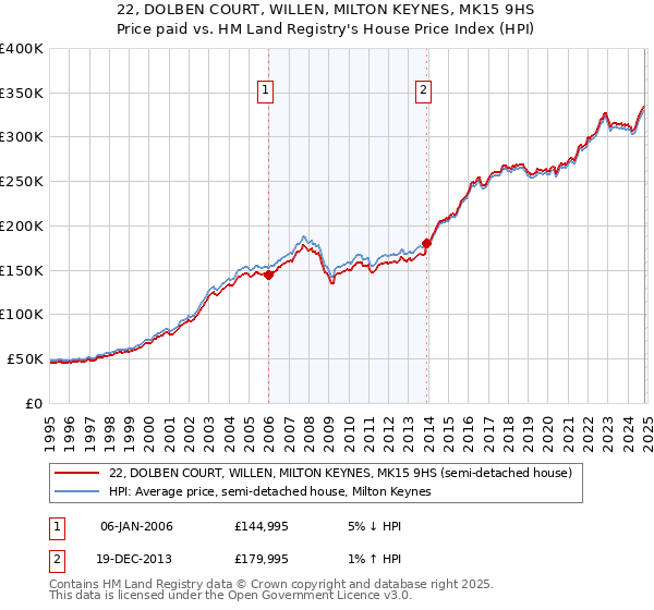 22, DOLBEN COURT, WILLEN, MILTON KEYNES, MK15 9HS: Price paid vs HM Land Registry's House Price Index