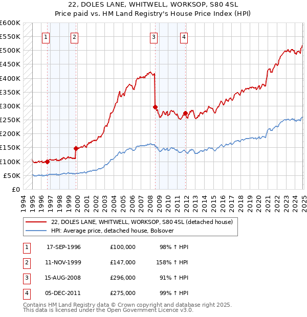 22, DOLES LANE, WHITWELL, WORKSOP, S80 4SL: Price paid vs HM Land Registry's House Price Index