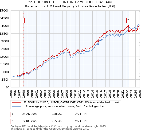 22, DOLPHIN CLOSE, LINTON, CAMBRIDGE, CB21 4XA: Price paid vs HM Land Registry's House Price Index