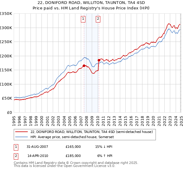 22, DONIFORD ROAD, WILLITON, TAUNTON, TA4 4SD: Price paid vs HM Land Registry's House Price Index