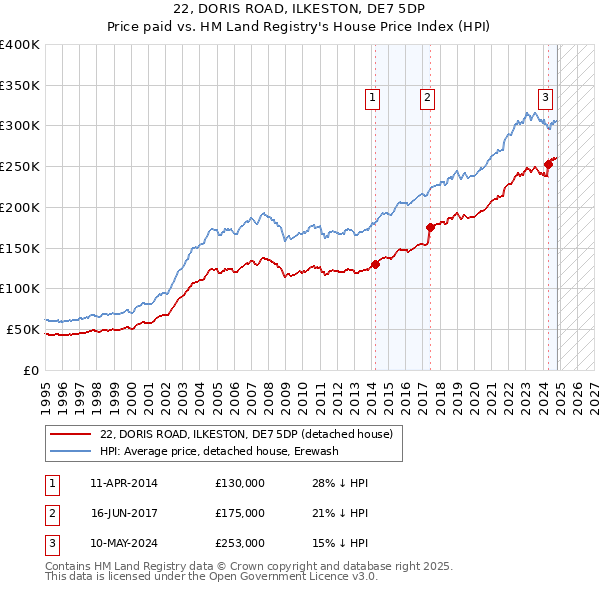 22, DORIS ROAD, ILKESTON, DE7 5DP: Price paid vs HM Land Registry's House Price Index