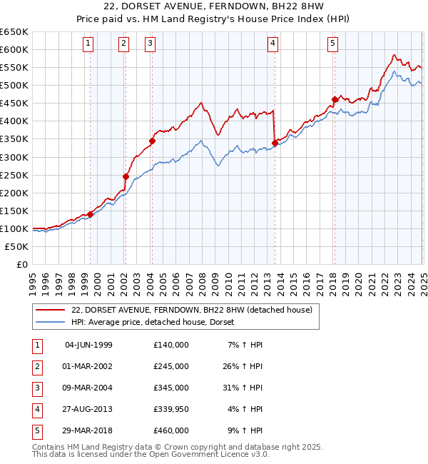 22, DORSET AVENUE, FERNDOWN, BH22 8HW: Price paid vs HM Land Registry's House Price Index