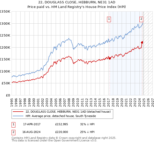 22, DOUGLASS CLOSE, HEBBURN, NE31 1AD: Price paid vs HM Land Registry's House Price Index