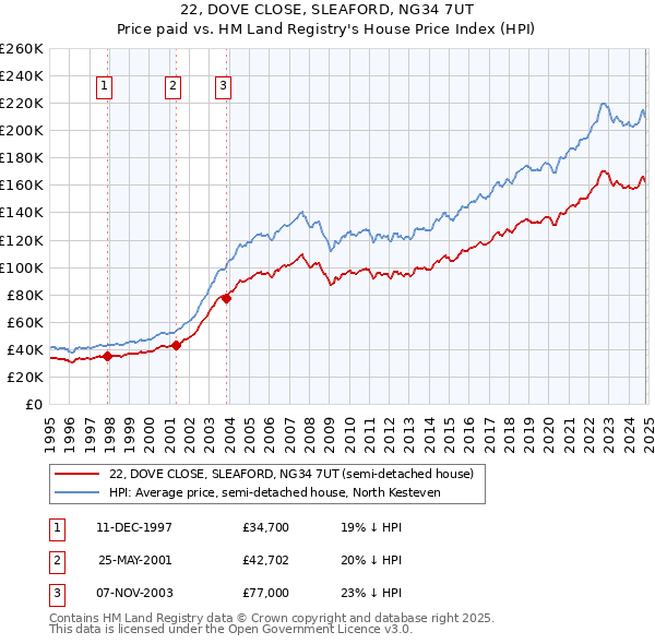 22, DOVE CLOSE, SLEAFORD, NG34 7UT: Price paid vs HM Land Registry's House Price Index