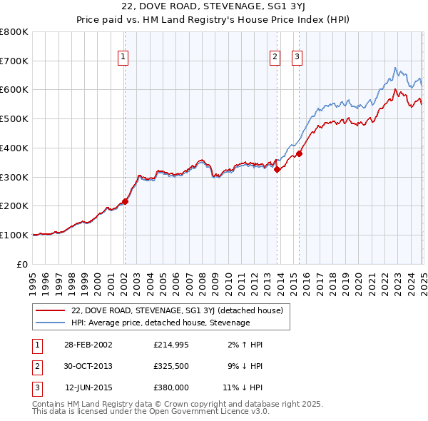 22, DOVE ROAD, STEVENAGE, SG1 3YJ: Price paid vs HM Land Registry's House Price Index