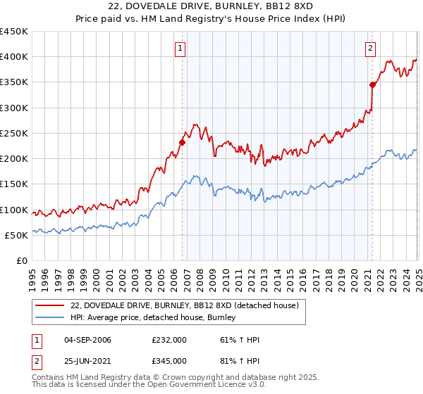 22, DOVEDALE DRIVE, BURNLEY, BB12 8XD: Price paid vs HM Land Registry's House Price Index